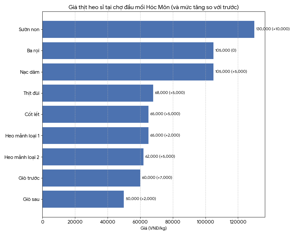 Giá heo hơi hôm nay, 1-12: Diễn biến mới ở chợ đầu mối - Ảnh 2.